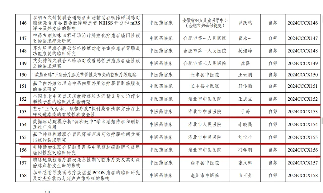 喜讯！淮北市中医医院荣获9项2024年度安徽省中医药传承创新科研项目